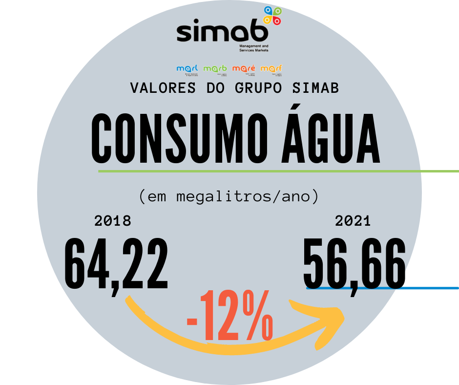 Sustentabilidade Grupo SIMAB – Consumo de Água – 17 Julho, 2022