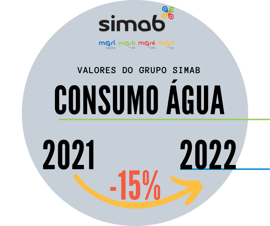 Sustentabilidade Grupo SIMAB – Diminuição do Consumo de Água – 31 de Agosto, 2023